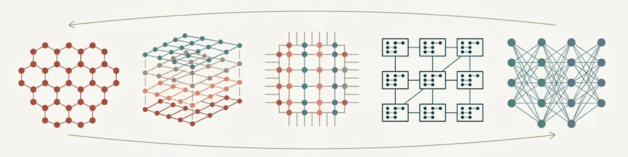 An illustration tracing a loop from a honeycomb crystal lattice through a stacked layered material, a device array, a circuit grid, and a neural network, with arrows running in both directions.