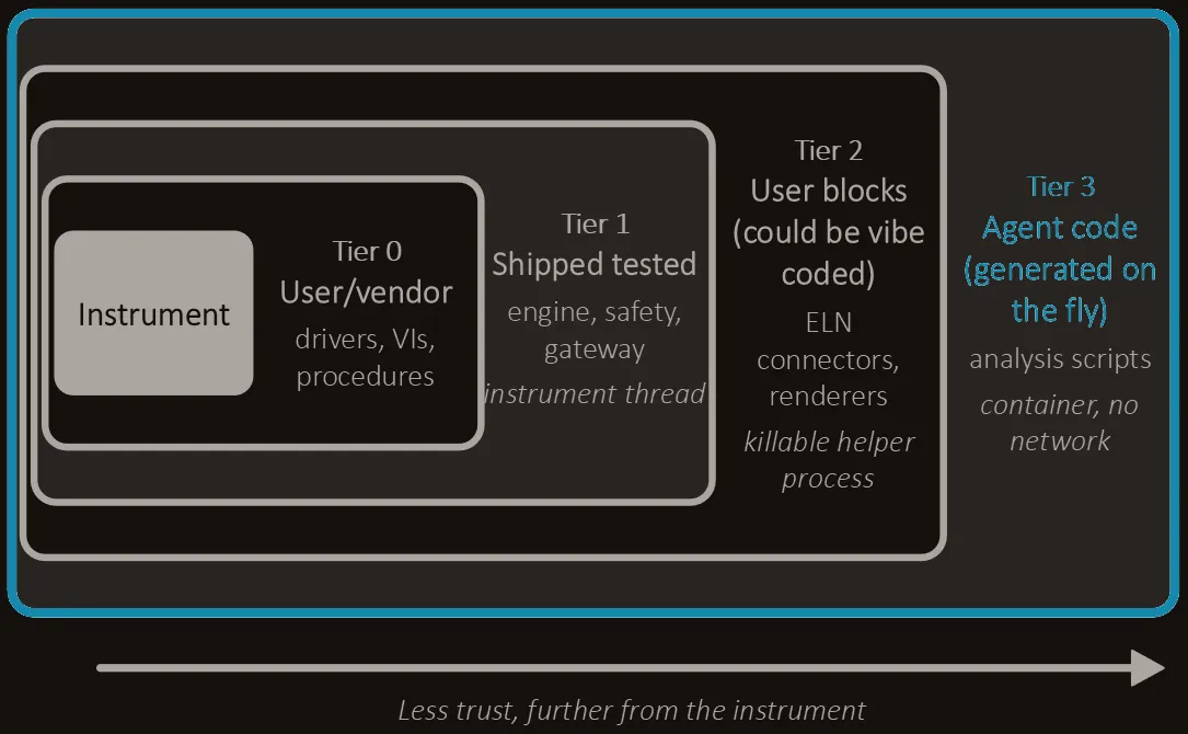 A diagram of nested boxes around a block labelled Instrument. Tier 0, User/vendor, holds drivers, Virtual Instruments and procedures. Tier 1, Shipped tested, holds the engine, safety and gateway on the instrument thread. Tier 2, User blocks that could be vibe coded, holds lab-notebook connectors and renderers in a killable helper process. Tier 3, Agent code generated on the fly, holds analysis scripts in a container with no network. An arrow along the bottom reads "Less trust, further from the instrument".