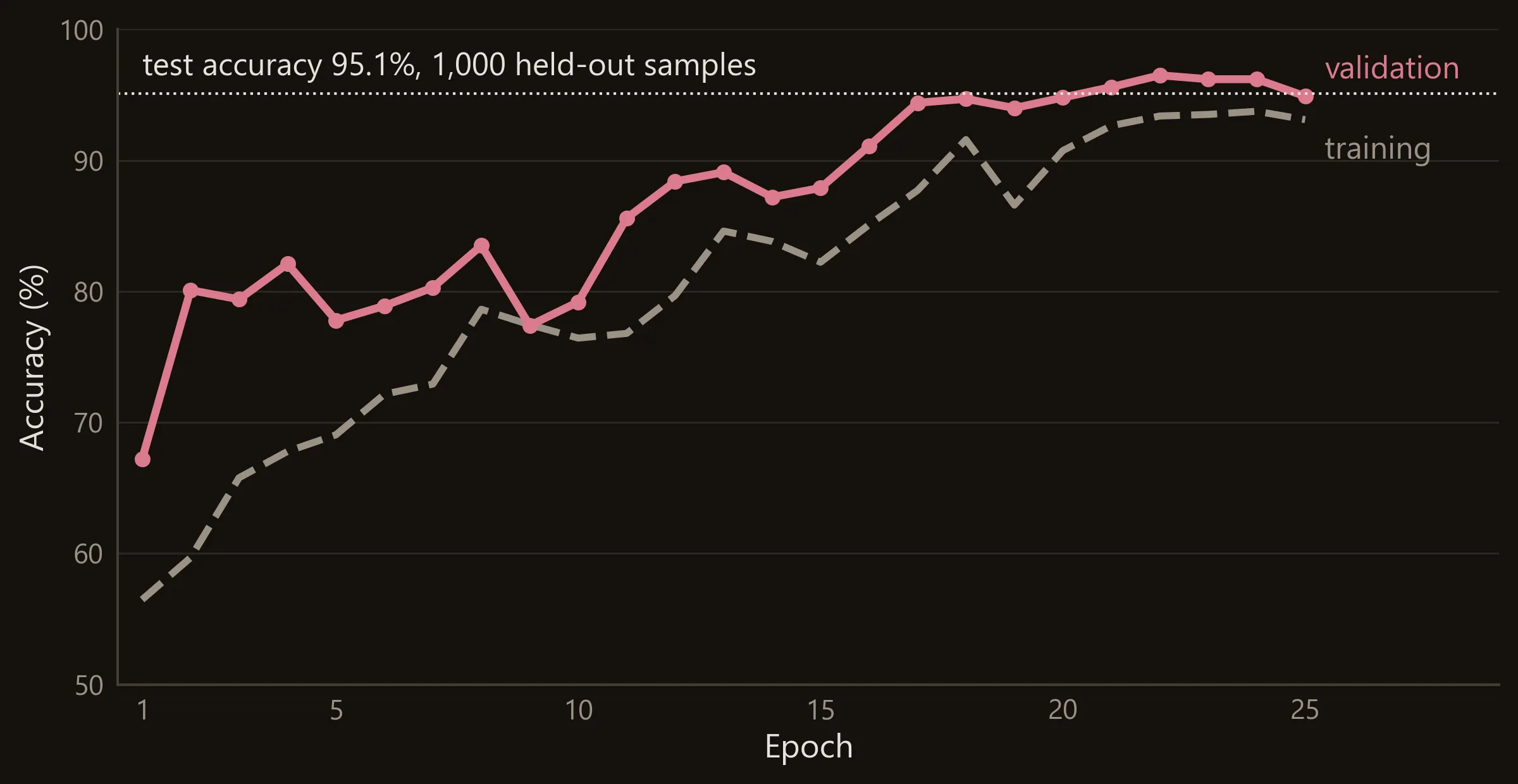 A line chart of accuracy in percent against training epoch, 1 to 25, for the spin-correlator classifier. Validation accuracy, a rose line with dots, starts at 67 and climbs unevenly and stays between 94 and 97 from epoch 17 on. Training accuracy, a dashed grey line, climbs from 56 to 93. A dotted horizontal line marks the test accuracy, 95.1% on 1,000 held-out samples.