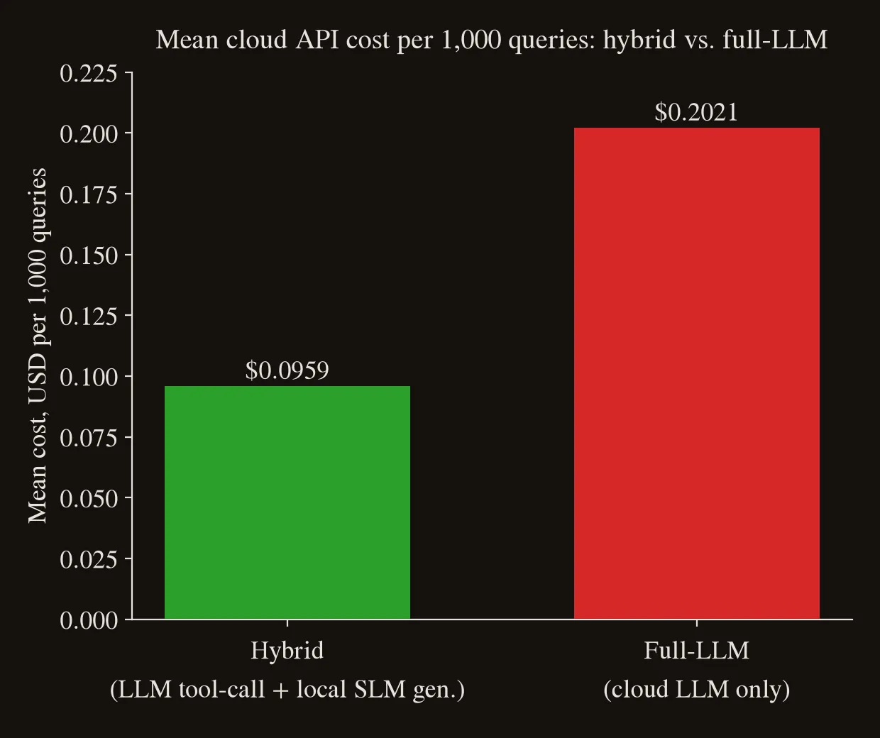 Bar chart of mean cloud API cost per 1,000 queries: 0.0959 US dollars for the hybrid agent, which makes one LLM tool call and generates the answer with a local small model, against 0.2021 dollars for the full-LLM agent that runs only on the cloud LLM.