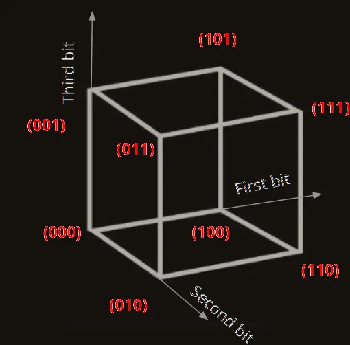 A cube drawn in pale lines on a dark ground with axes labelled first, second and third bit, each corner labelled in red with its three-bit string from (000) to (111): the nodes of the 3-cube the walk searches.