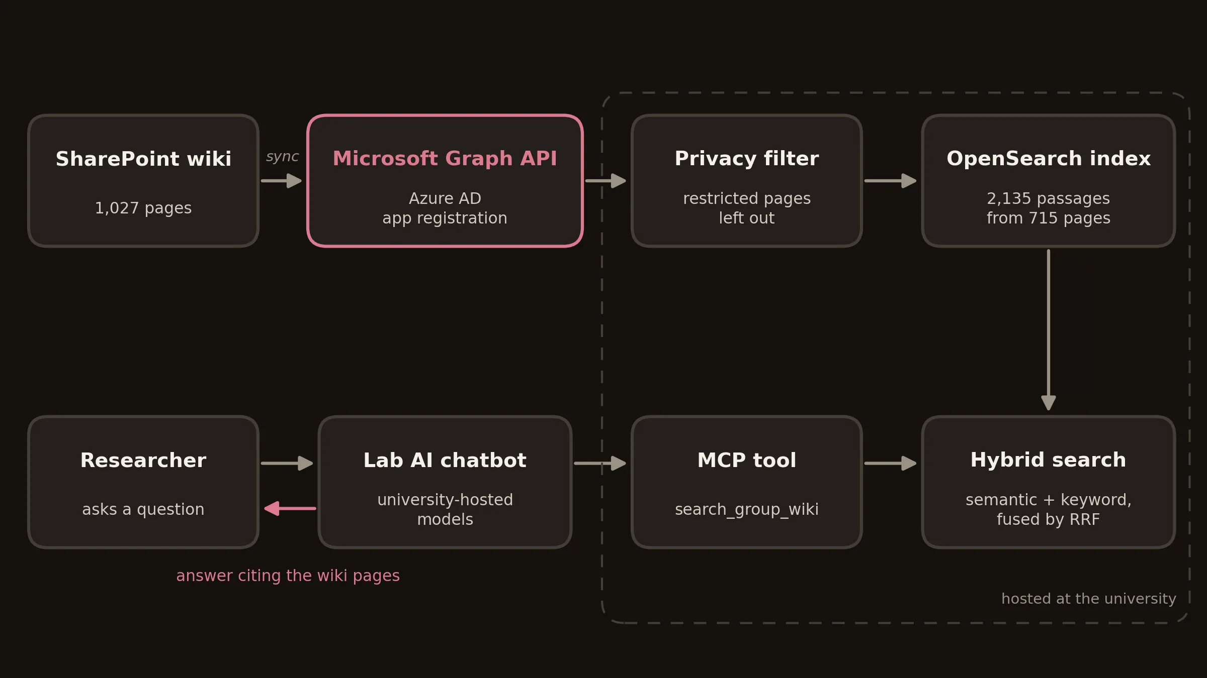 A schematic on a dark ground. Top row: the SharePoint wiki of 1,027 pages syncs through the Microsoft Graph API, using an Azure AD app registration, into a privacy filter and an OpenSearch index of 2,135 passages from 715 pages. Bottom row: a researcher asks the lab AI chatbot, which calls the MCP tool search_group_wiki, which runs hybrid semantic and keyword search fused by RRF over the index; the answer returns citing the wiki pages. A dashed outline marks the filter, index, tool and search as hosted at the university.
