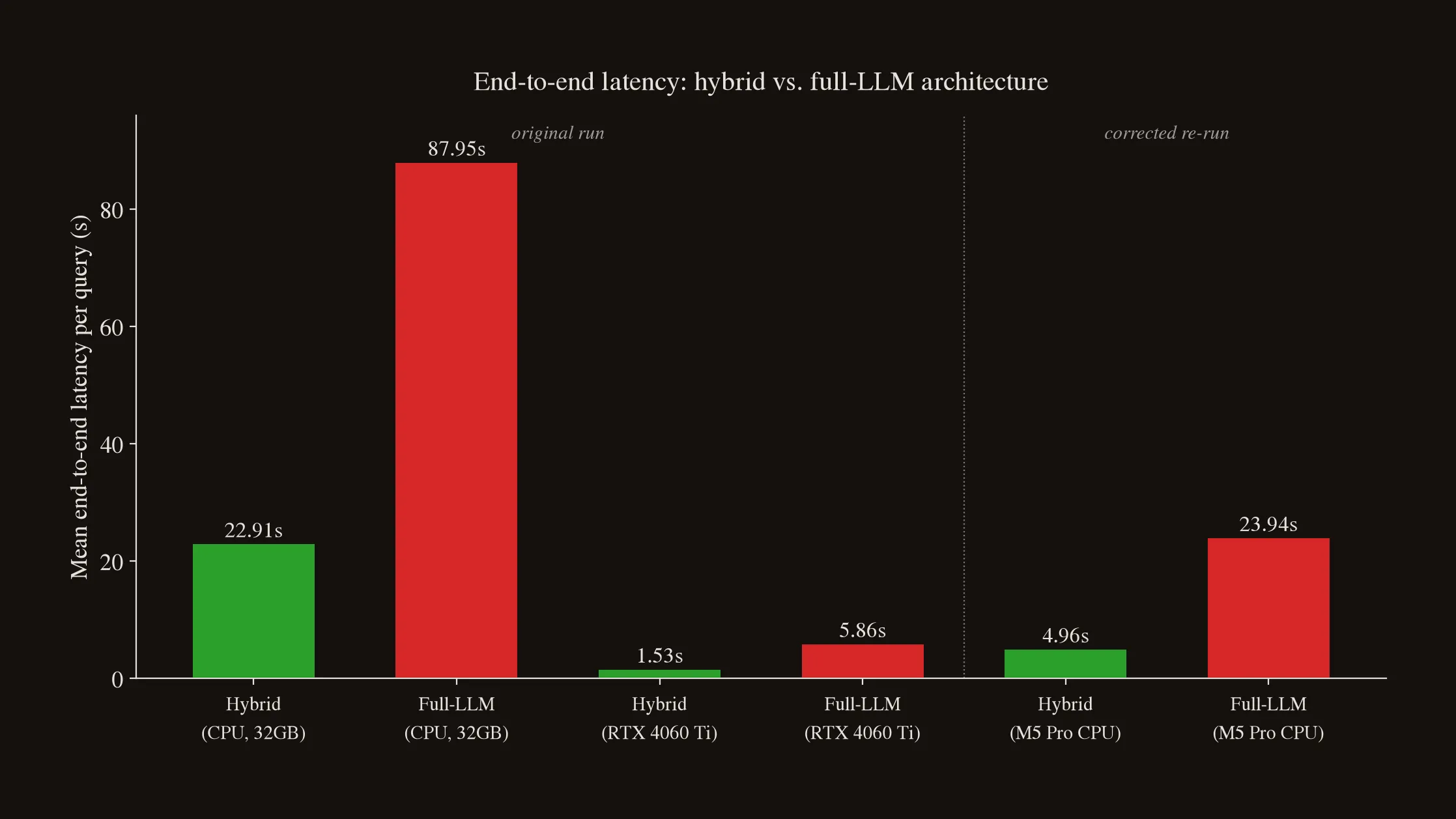 Bar chart on a dark ground of mean end-to-end latency per query, hybrid agent in green against full-LLM agent in red on three machines: 22.91 s against 87.95 s on a 32 GB CPU, 1.53 s against 5.86 s on an RTX 4060 Ti, and 4.96 s against 23.94 s on an M5 Pro CPU.