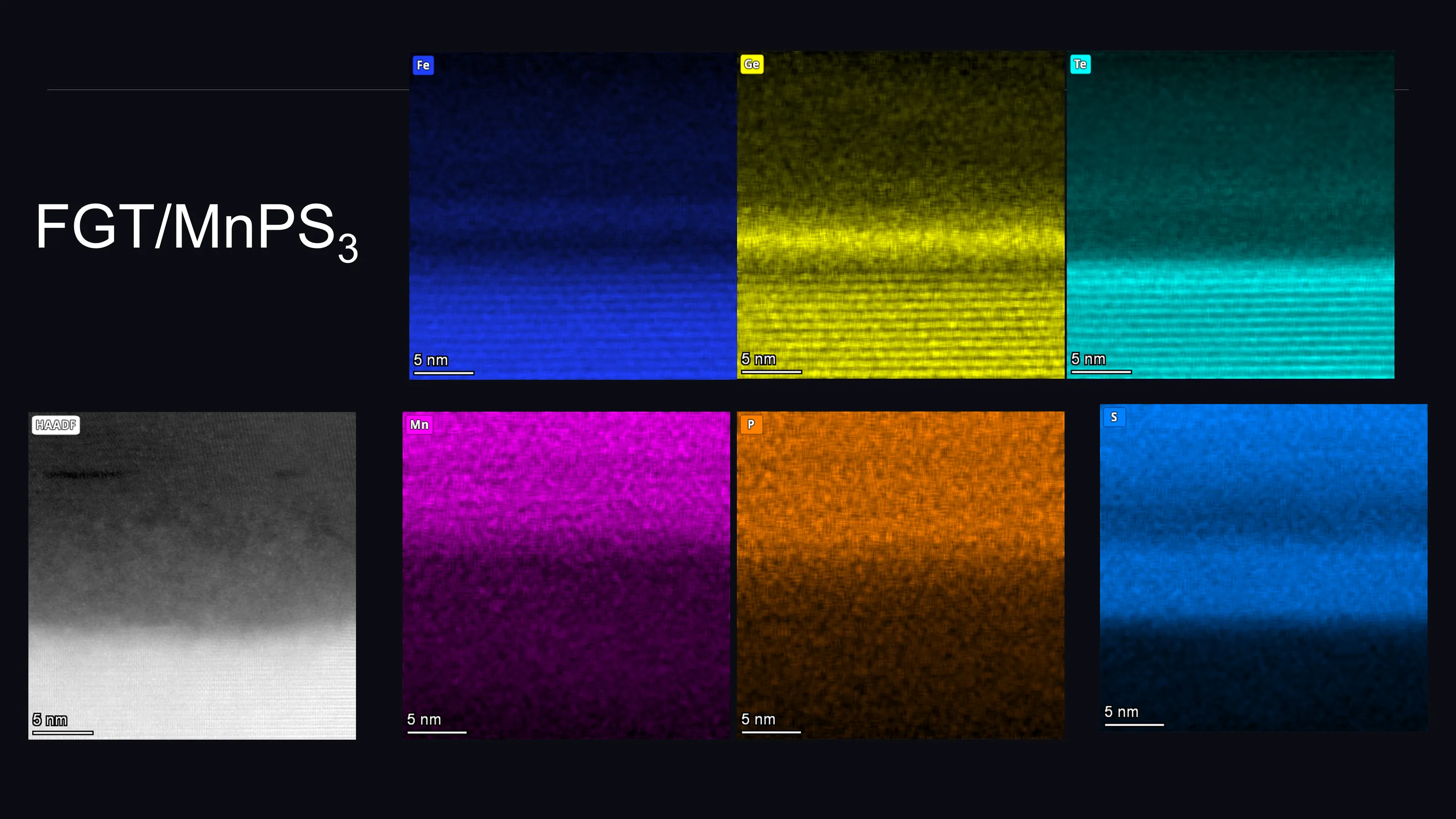 Six false-colour elemental maps of an FGT/MnPS3 stack on black, iron, germanium and tellurium above and manganese, phosphorus and sulfur below, each showing where one element sits across the interface, beside a greyscale cross-sectional electron micrograph of the same region.