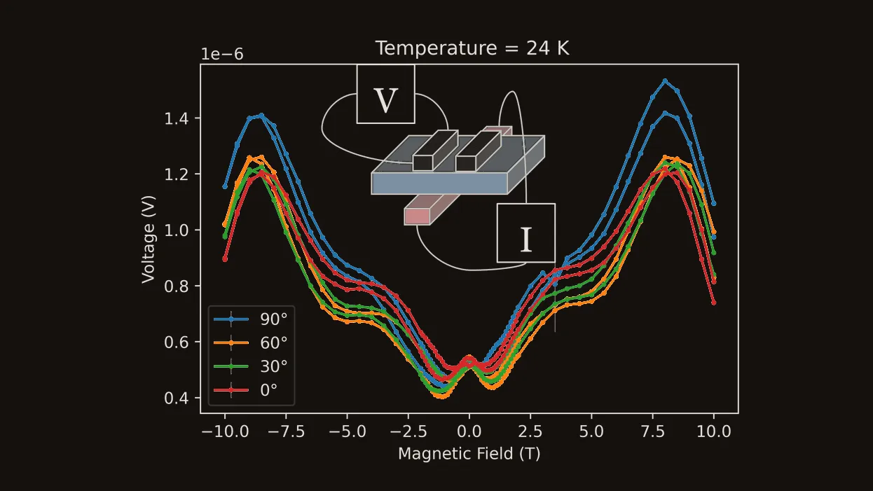 Detected magnon voltage against magnetic field from minus 10 to plus 10 tesla at 24 K on a dark ground, four curves for field angles of 0, 30, 60 and 90 degrees: each dips to about 0.4 microvolts near zero field and rises to maxima of 1.2 to 1.5 microvolts near plus and minus 8 tesla. An inset sketches the device, a slab with two top electrodes wired to a voltmeter and one bottom electrode wired to a current source.