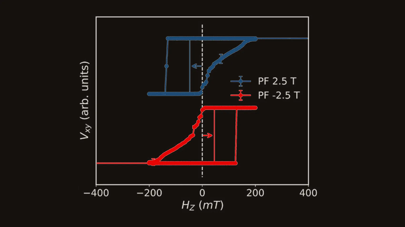 Hall voltage against out-of-plane field from minus 400 to plus 400 millitesla on a dark ground: a blue hysteresis loop recorded after a plus 2.5 tesla preset is shifted towards negative field, and a red loop recorded after a minus 2.5 tesla preset is shifted towards positive field, arrows marking each shift away from the dashed zero-field line.