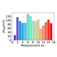 A bar chart of exchange bias magnitude in millitesla against measurement number, fifteen rainbow-coloured bars ranging from about 25 to 130 millitesla with no monotonic trend.